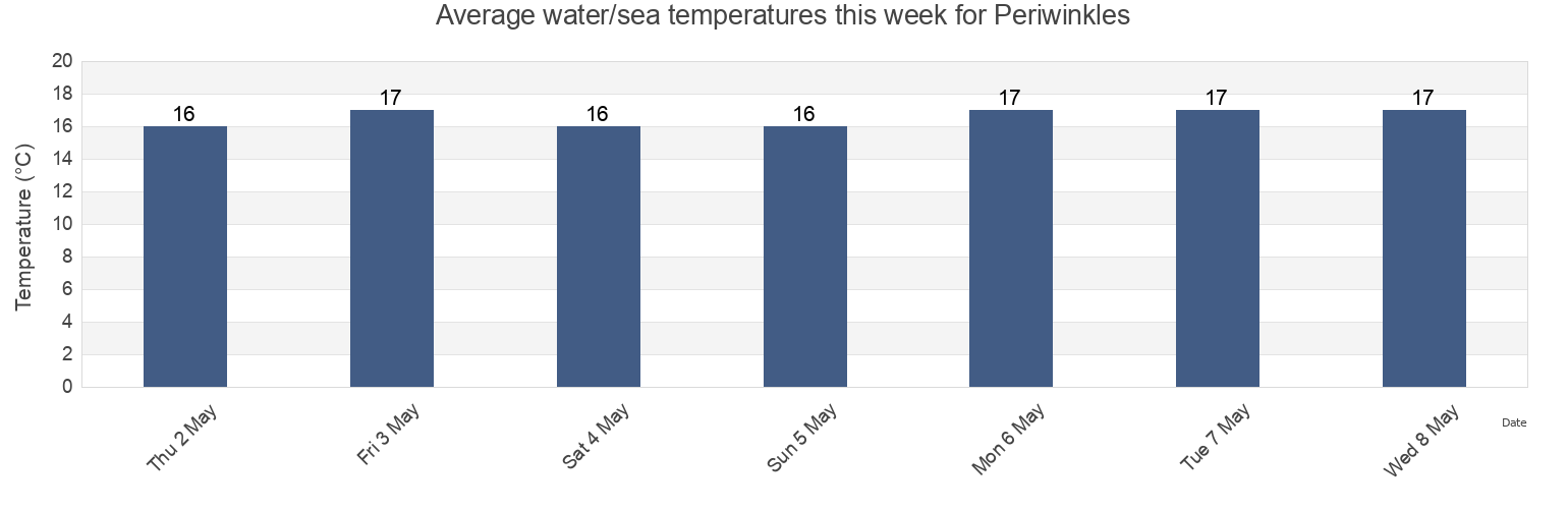 Water temperature in Periwinkles, Eden District Municipality, Western Cape, South Africa today and this week