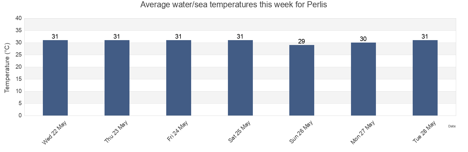 Water temperature in Perlis, Malaysia today and this week