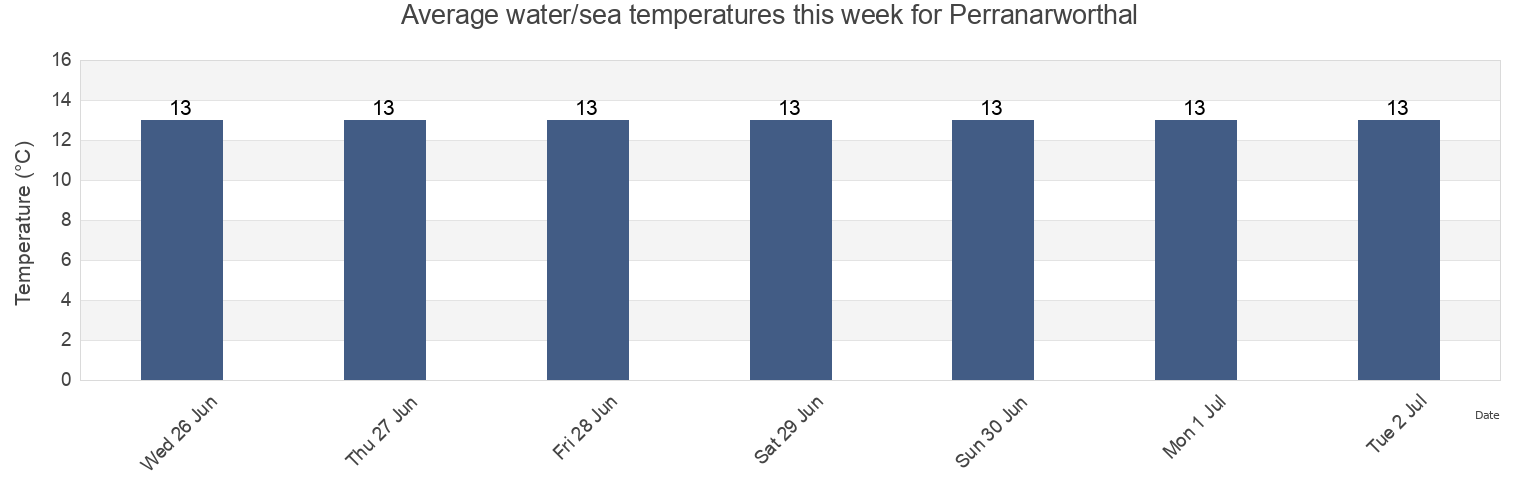 Water temperature in Perranarworthal, Cornwall, England, United Kingdom today and this week