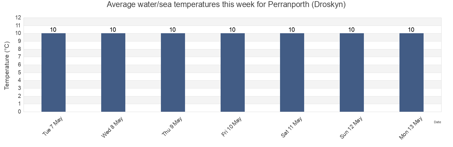 Water temperature in Perranporth (Droskyn), Cornwall, England, United Kingdom today and this week