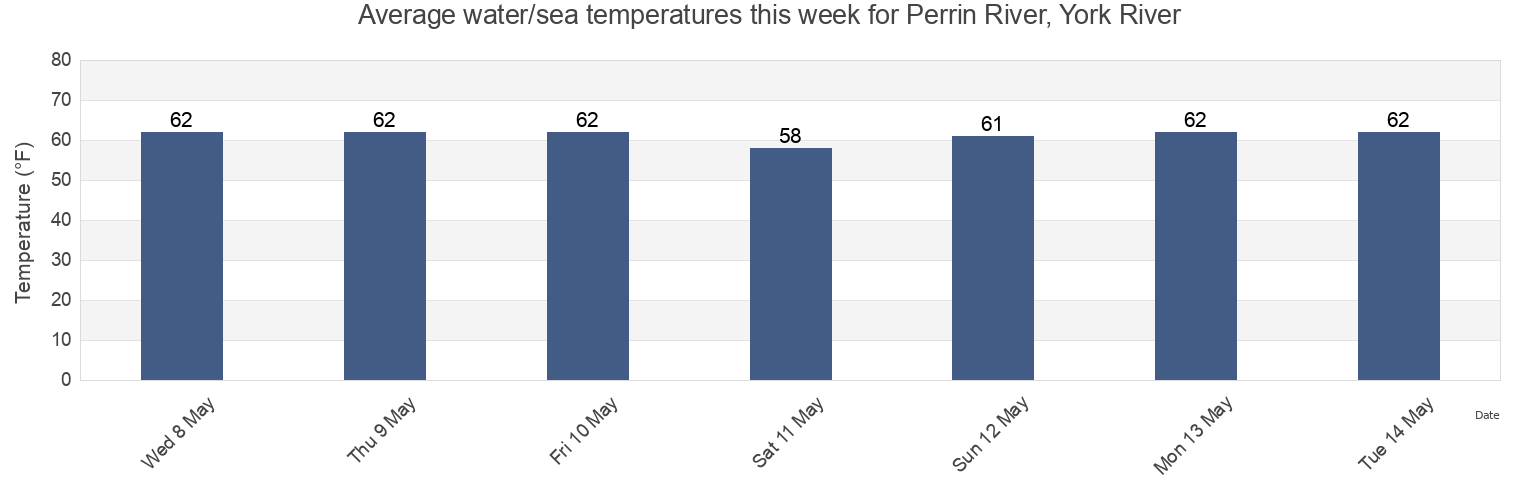 Water temperature in Perrin River, York River, York County, Virginia, United States today and this week