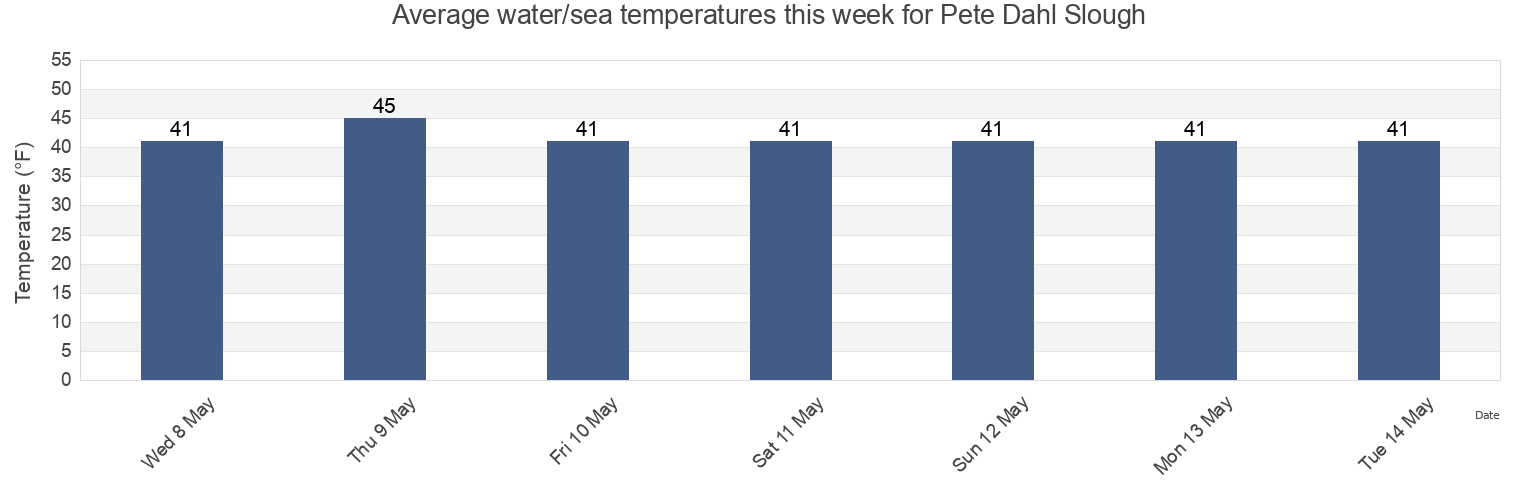 Water temperature in Pete Dahl Slough, Valdez-Cordova Census Area, Alaska, United States today and this week
