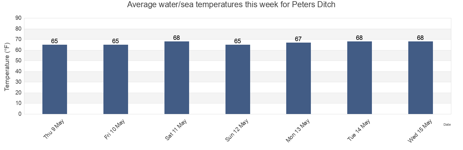 Water temperature in Peters Ditch, Dare County, North Carolina, United States today and this week
