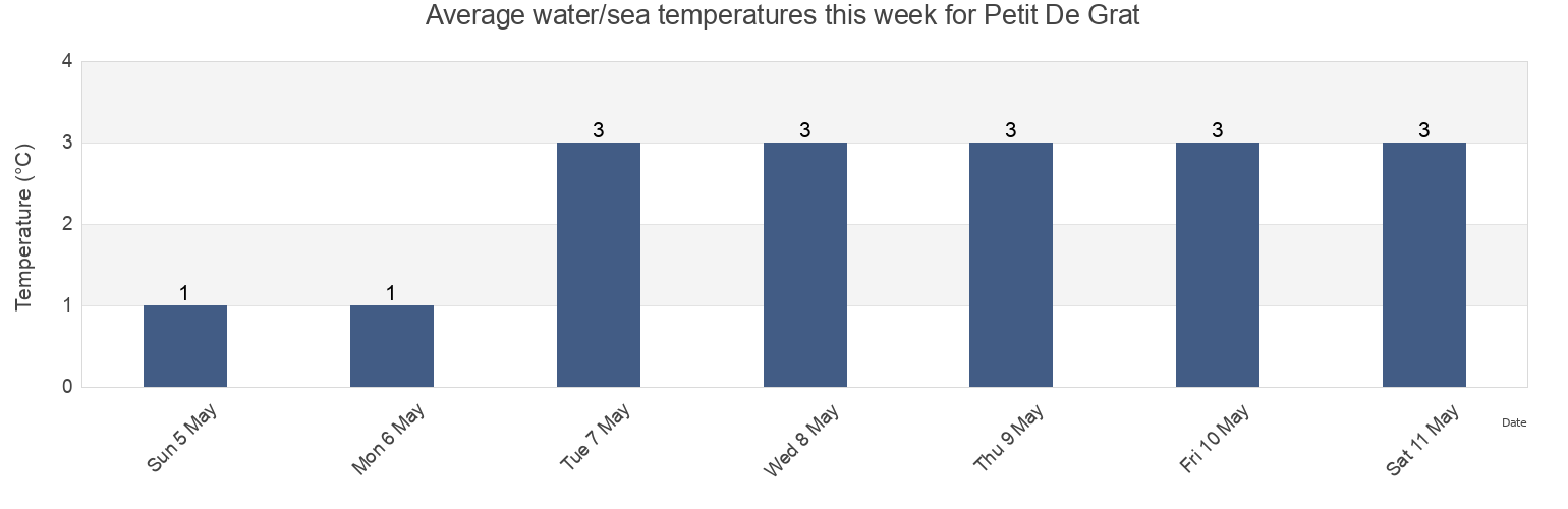Water temperature in Petit De Grat, Richmond County, Nova Scotia, Canada today and this week