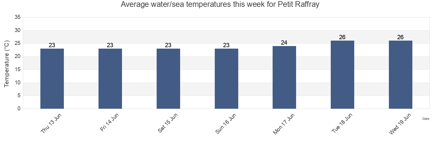 Water temperature in Petit Raffray, Riviere du Rempart, Mauritius today and this week
