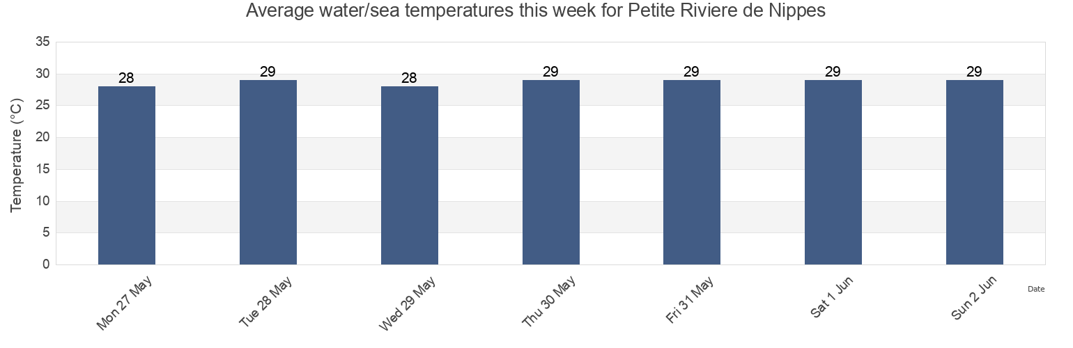 Water temperature in Petite Riviere de Nippes, Grandans, Haiti today and this week