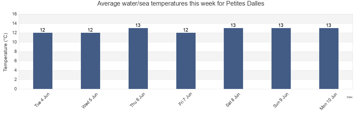Water temperature in Petites Dalles, Seine-Maritime, Normandy, France today and this week