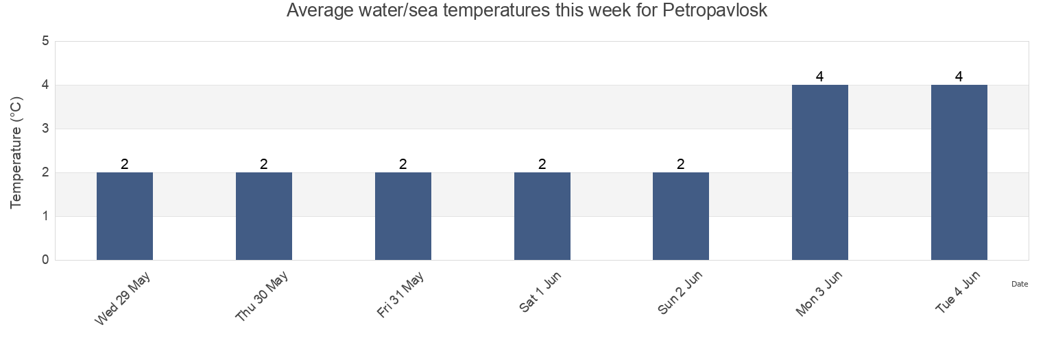 Water temperature in Petropavlosk, Yelizovskiy Rayon, Kamchatka, Russia today and this week