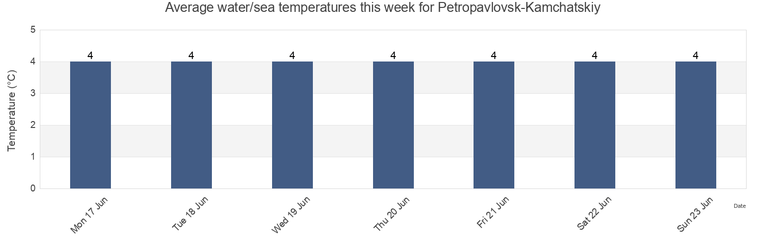 Water temperature in Petropavlovsk-Kamchatskiy, Yelizovskiy Rayon, Kamchatka, Russia today and this week