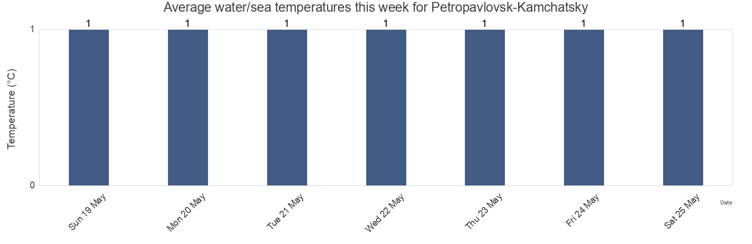 Water temperature in Petropavlovsk-Kamchatsky, Kamchatka, Russia today and this week