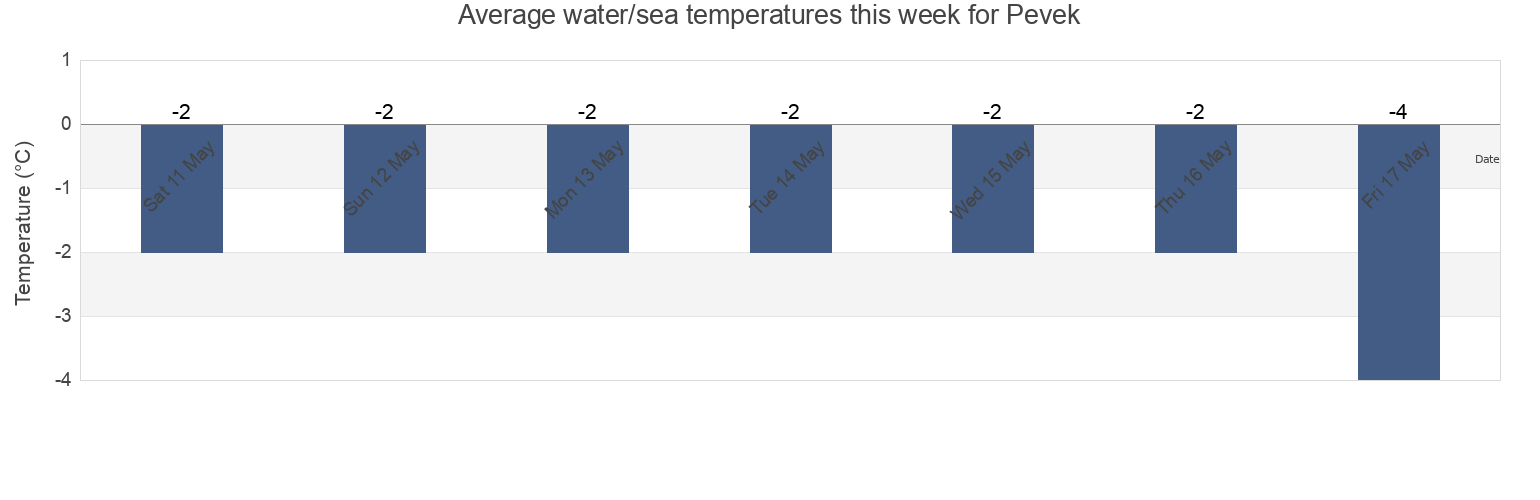 Water temperature in Pevek, Chukotka, Russia today and this week