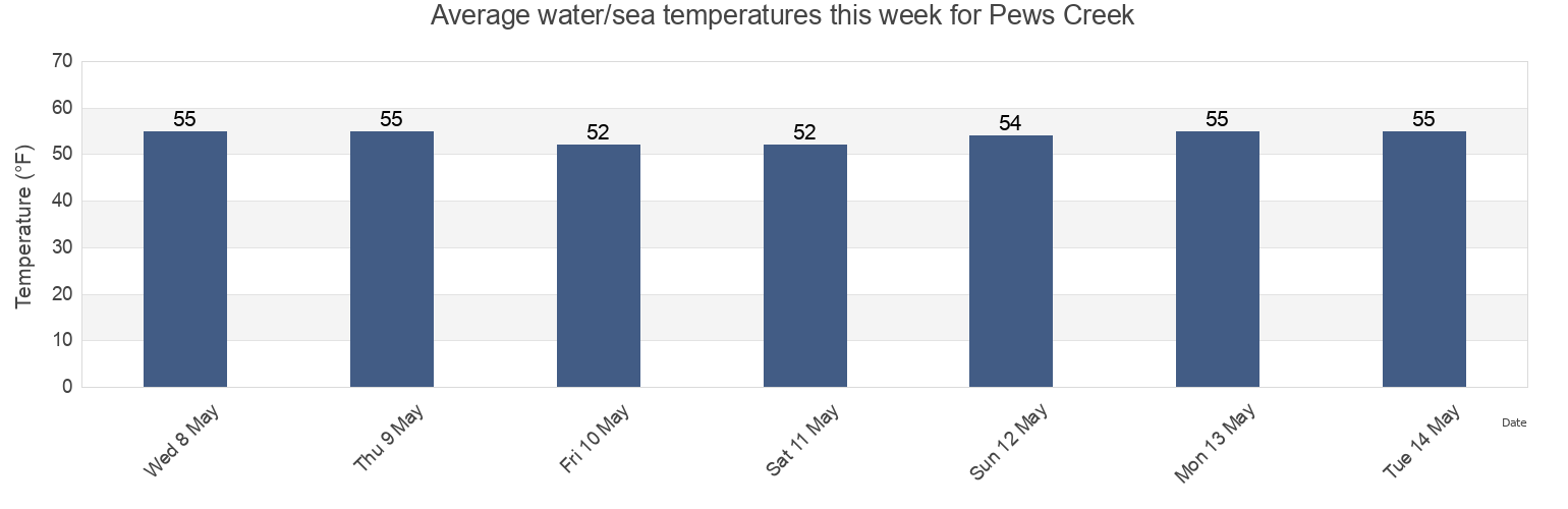 Water temperature in Pews Creek, Richmond County, New York, United States today and this week