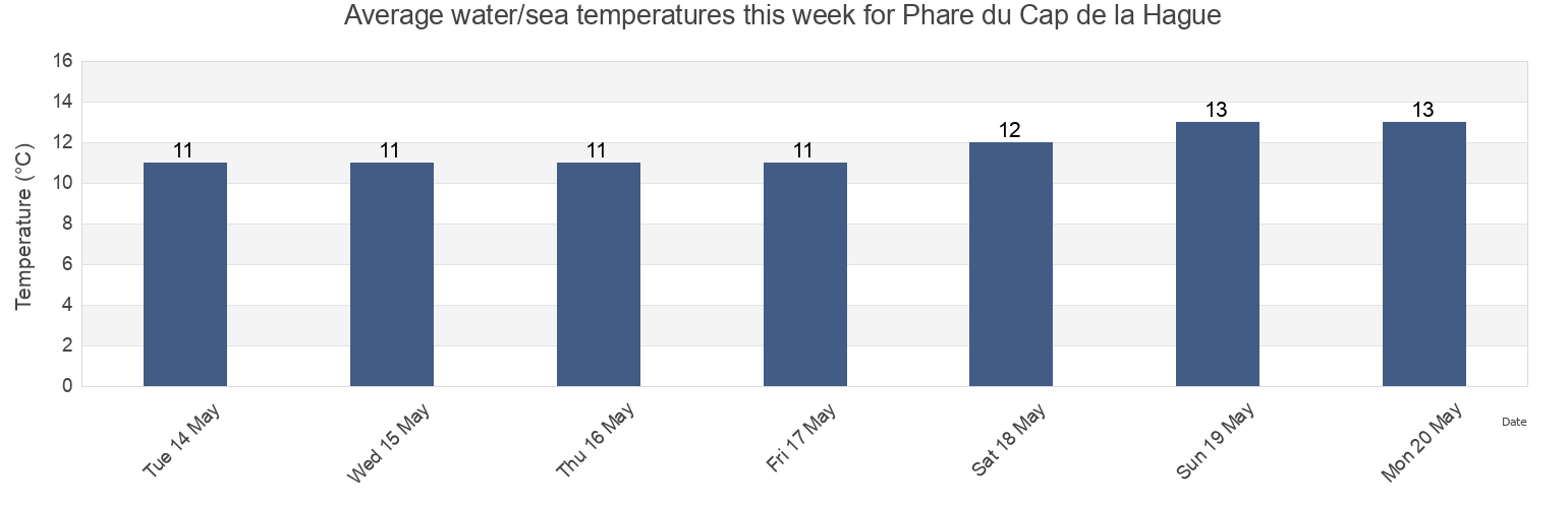 Water temperature in Phare du Cap de la Hague, Manche, Normandy, France today and this week