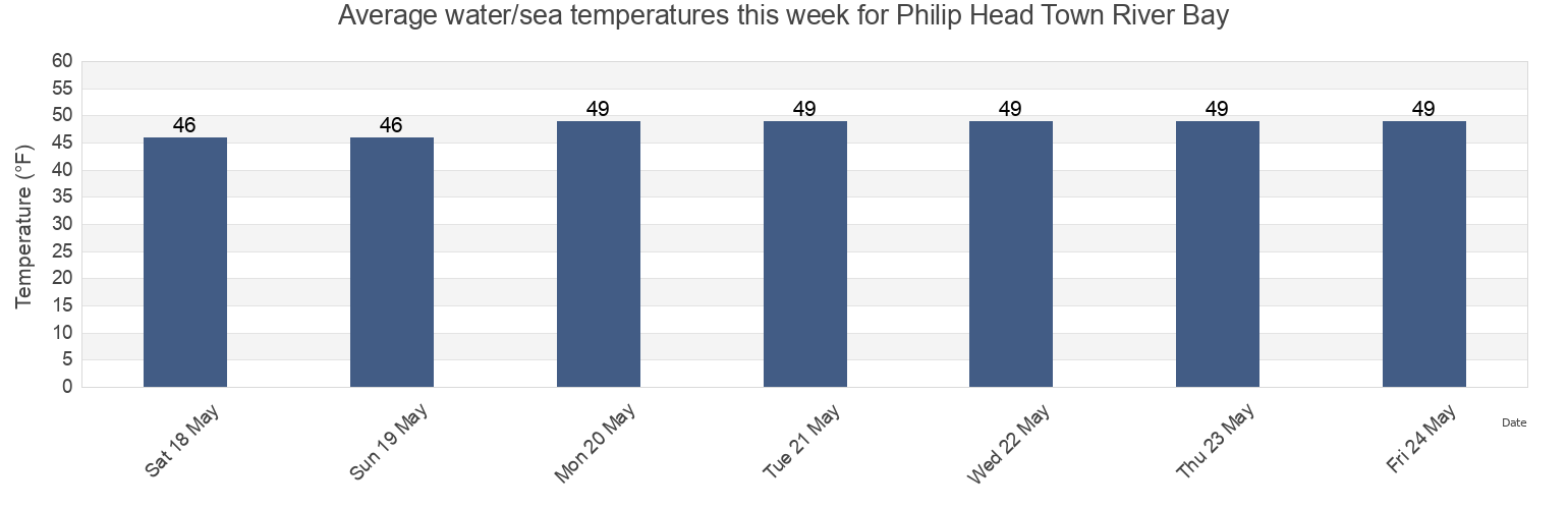 Water temperature in Philip Head Town River Bay, Suffolk County, Massachusetts, United States today and this week
