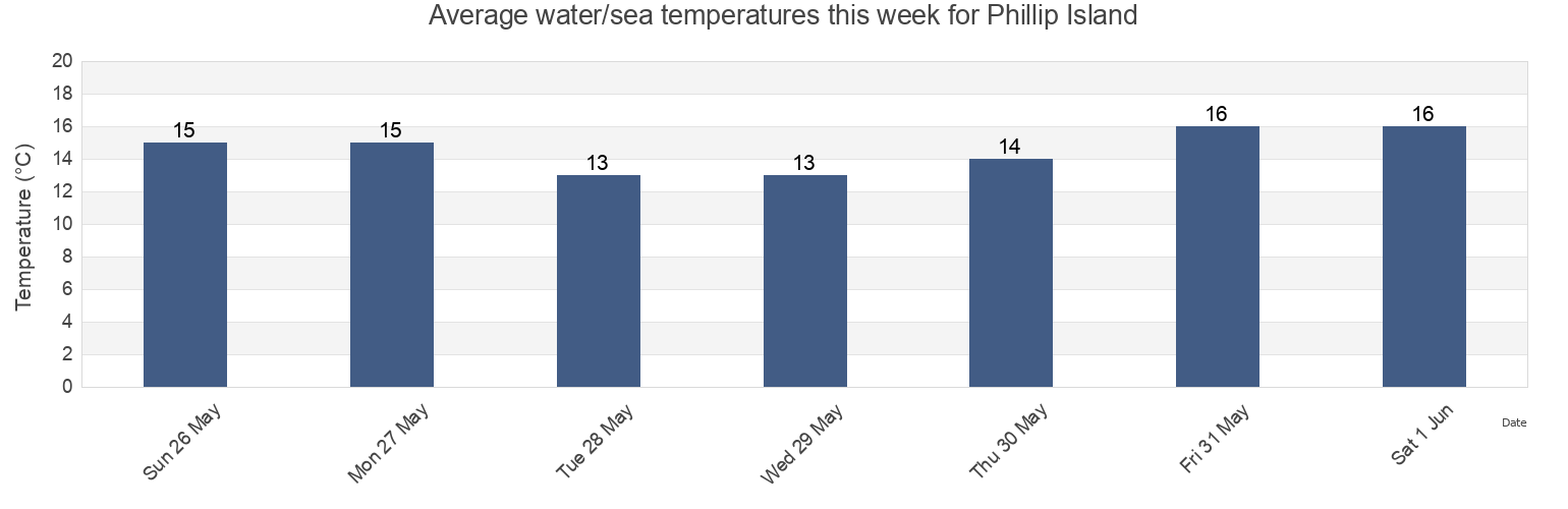 Water temperature in Phillip Island, Bass Coast, Victoria, Australia today and this week