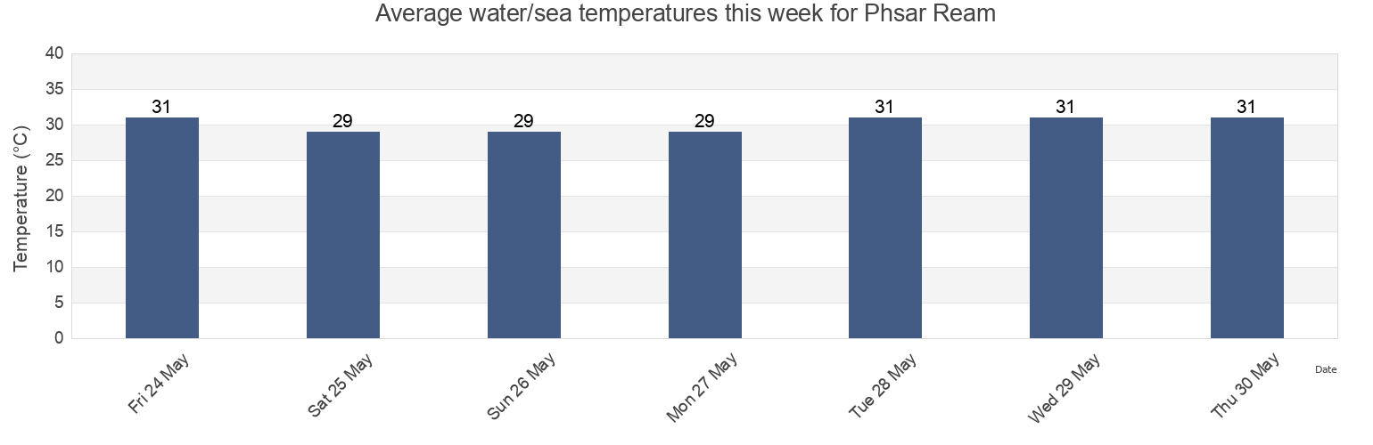 Water temperature in Phsar Ream, Prey Nob, Kampot, Cambodia today and this week