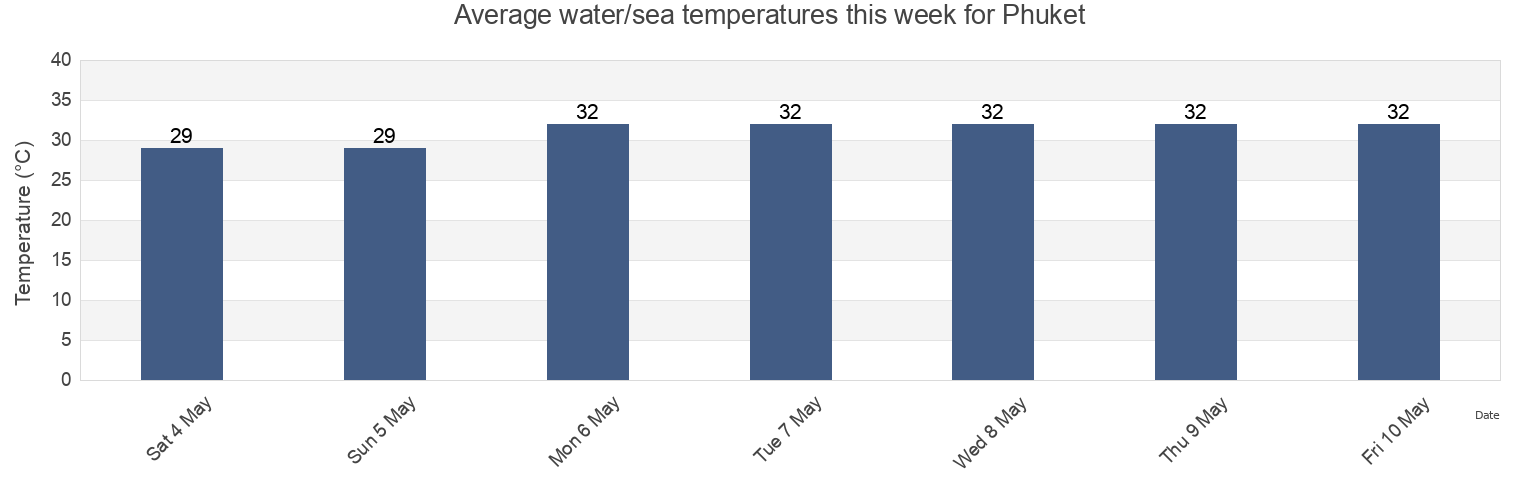 Water temperature in Phuket, Phuket, Thailand today and this week