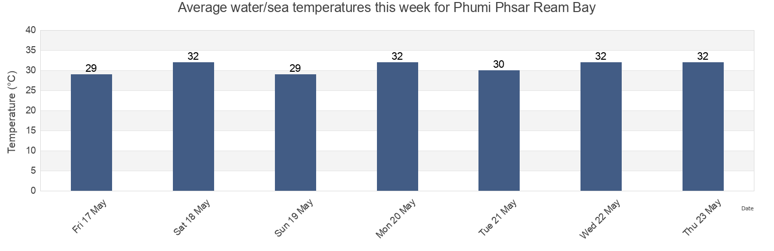 Water temperature in Phumi Phsar Ream Bay, Prey Nob, Kampot, Cambodia today and this week