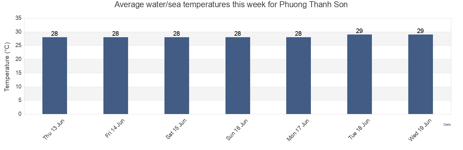 Water temperature in Phuong Thanh Son, Ninh Thuan, Vietnam today and this week