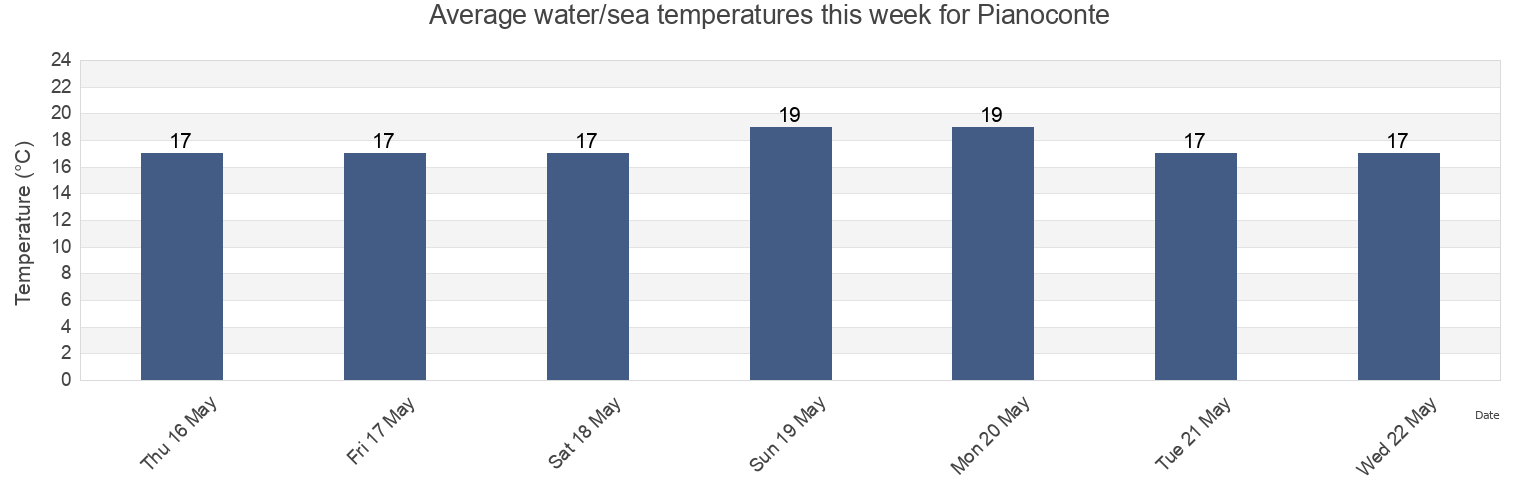 Water temperature in Pianoconte, Messina, Sicily, Italy today and this week