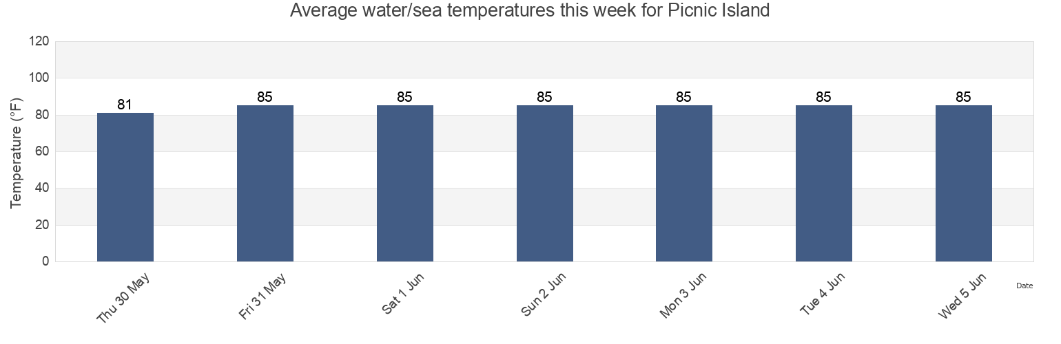 Water temperature in Picnic Island, Hillsborough County, Florida, United States today and this week
