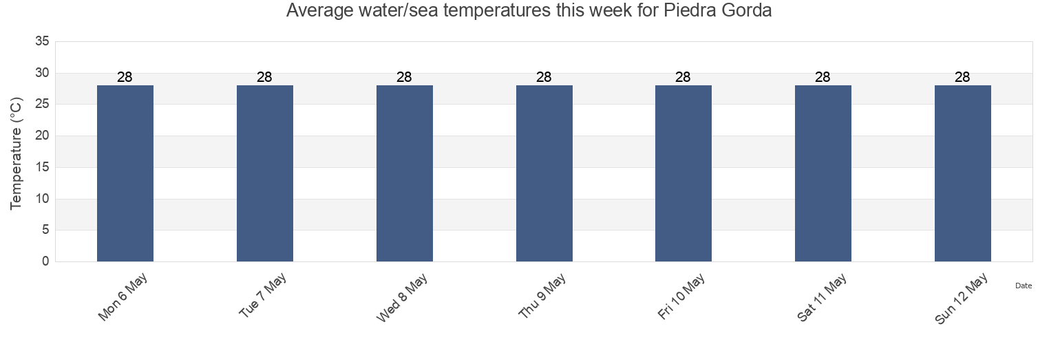 Water temperature in Piedra Gorda, Camuy Arriba Barrio, Camuy, Puerto Rico today and this week