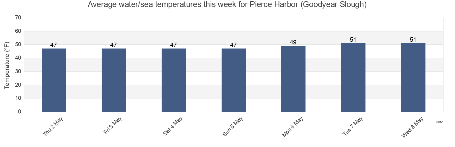 Water temperature in Pierce Harbor (Goodyear Slough), Solano County, California, United States today and this week
