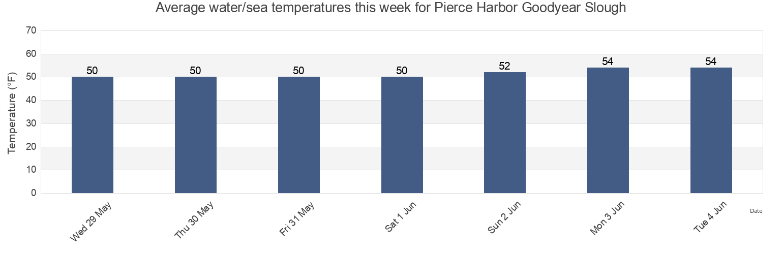 Water temperature in Pierce Harbor Goodyear Slough, Solano County, California, United States today and this week