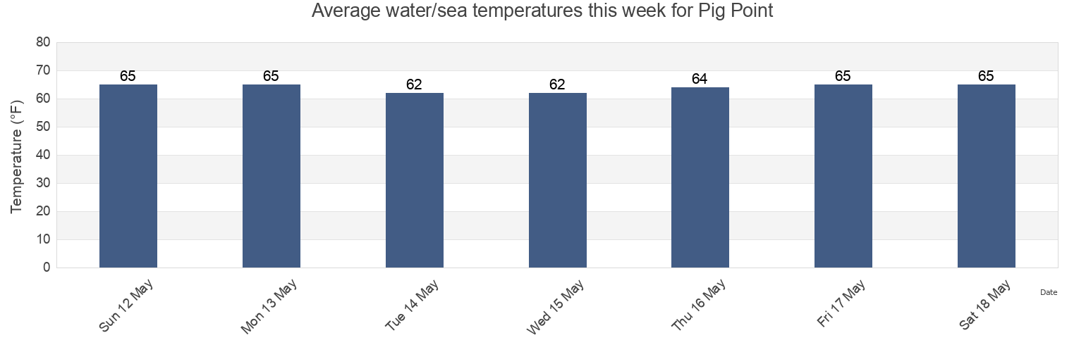Water temperature in Pig Point, City of Hampton, Virginia, United States today and this week
