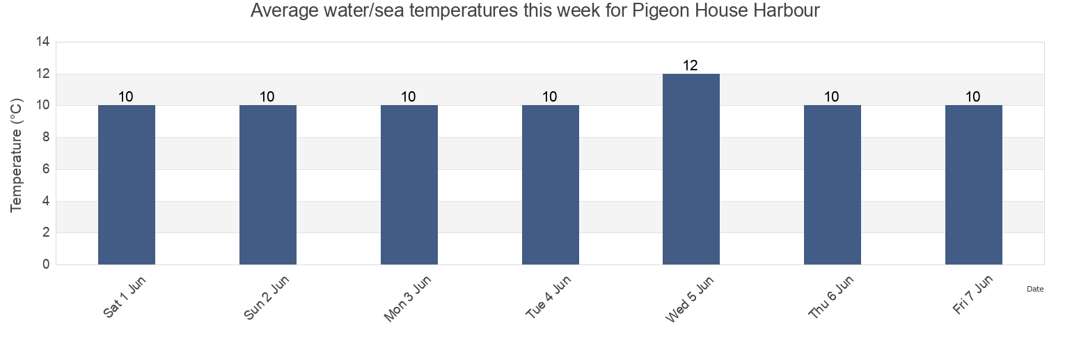 Water temperature in Pigeon House Harbour, Dublin City, Leinster, Ireland today and this week