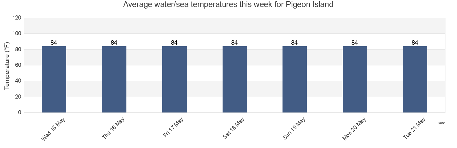 Water temperature in Pigeon Island, Myeik District, Tanintharyi, Myanmar today and this week