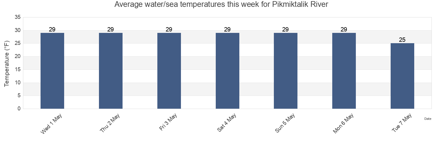 Water temperature in Pikmiktalik River, Kusilvak Census Area, Alaska, United States today and this week