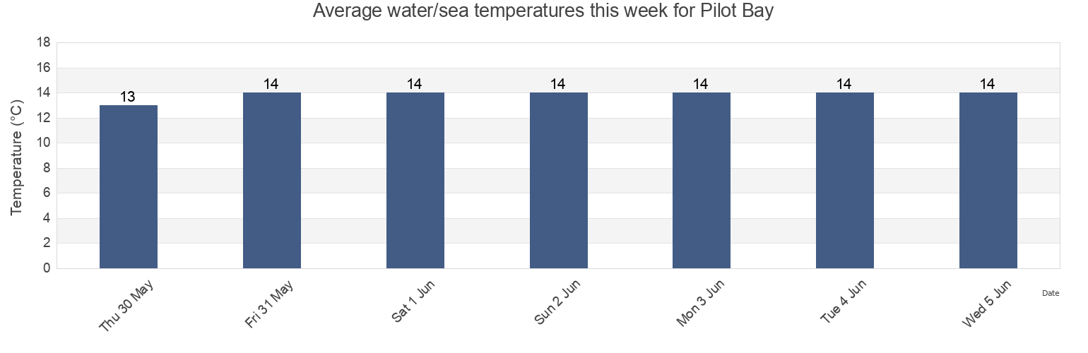 Water temperature in Pilot Bay, Tasmania, Australia today and this week