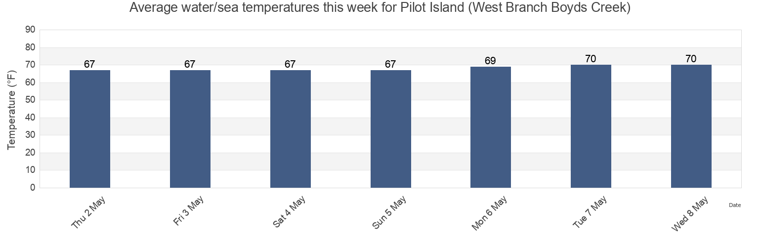 Water temperature in Pilot Island (West Branch Boyds Creek), Jasper County, South Carolina, United States today and this week