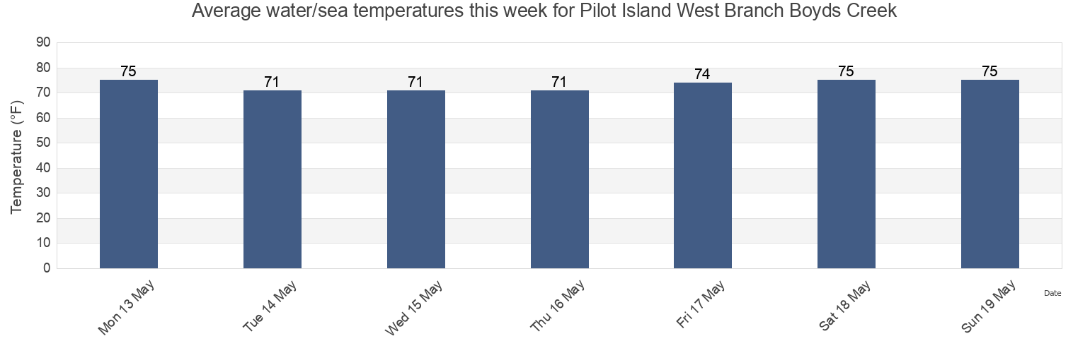 Water temperature in Pilot Island West Branch Boyds Creek, Jasper County, South Carolina, United States today and this week