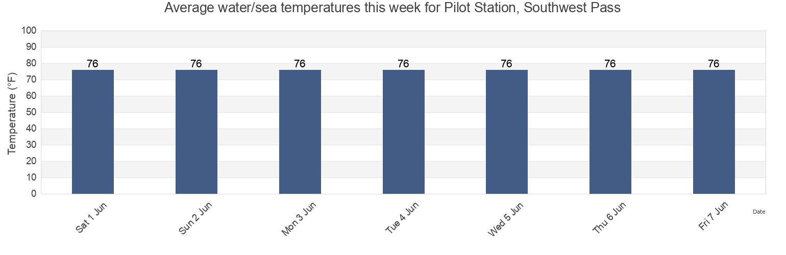 Water temperature in Pilot Station, Southwest Pass, Plaquemines Parish, Louisiana, United States today and this week