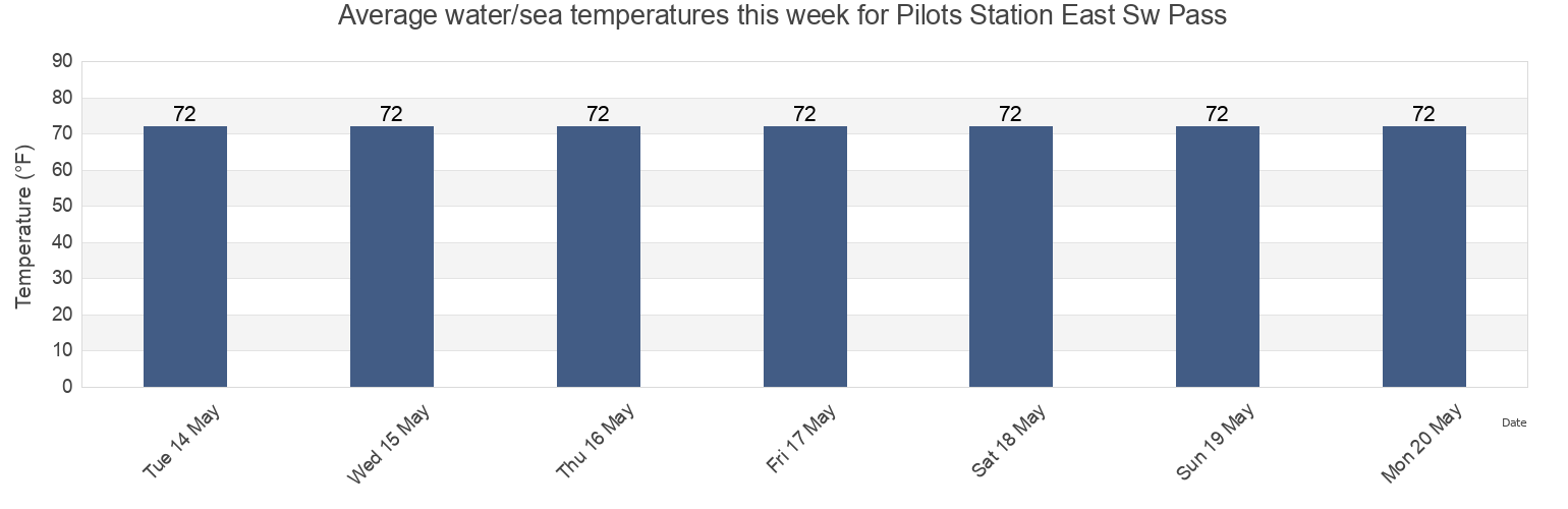 Water temperature in Pilots Station East Sw Pass, Plaquemines Parish, Louisiana, United States today and this week
