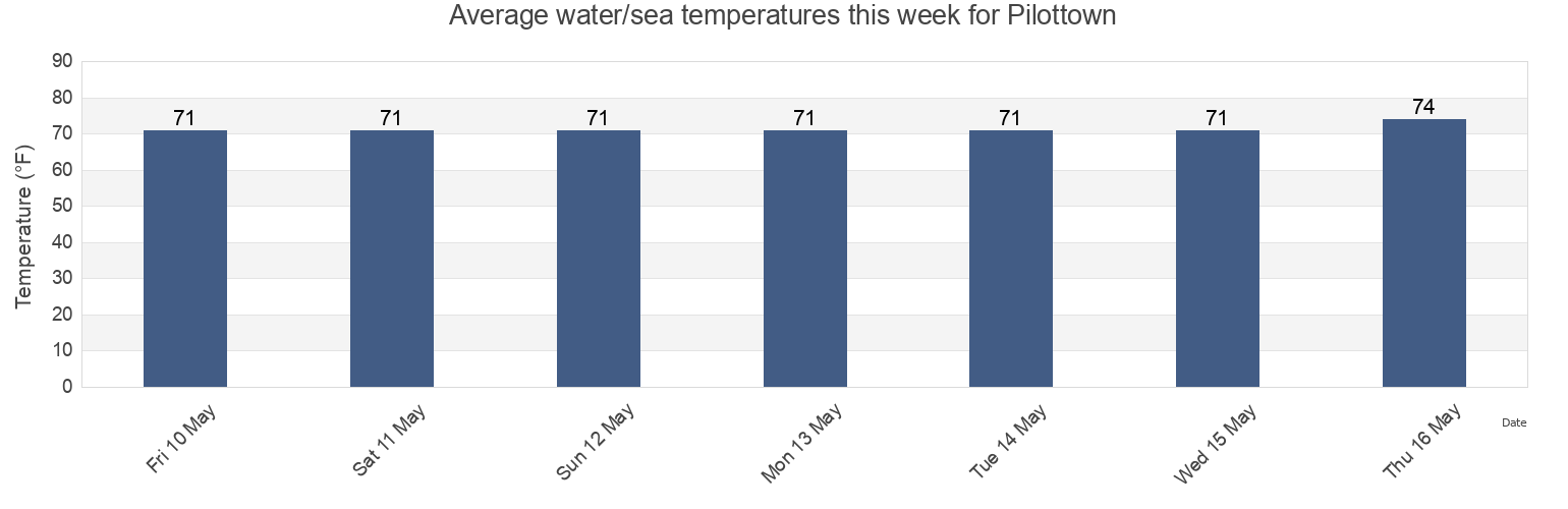 Water temperature in Pilottown, Plaquemines Parish, Louisiana, United States today and this week