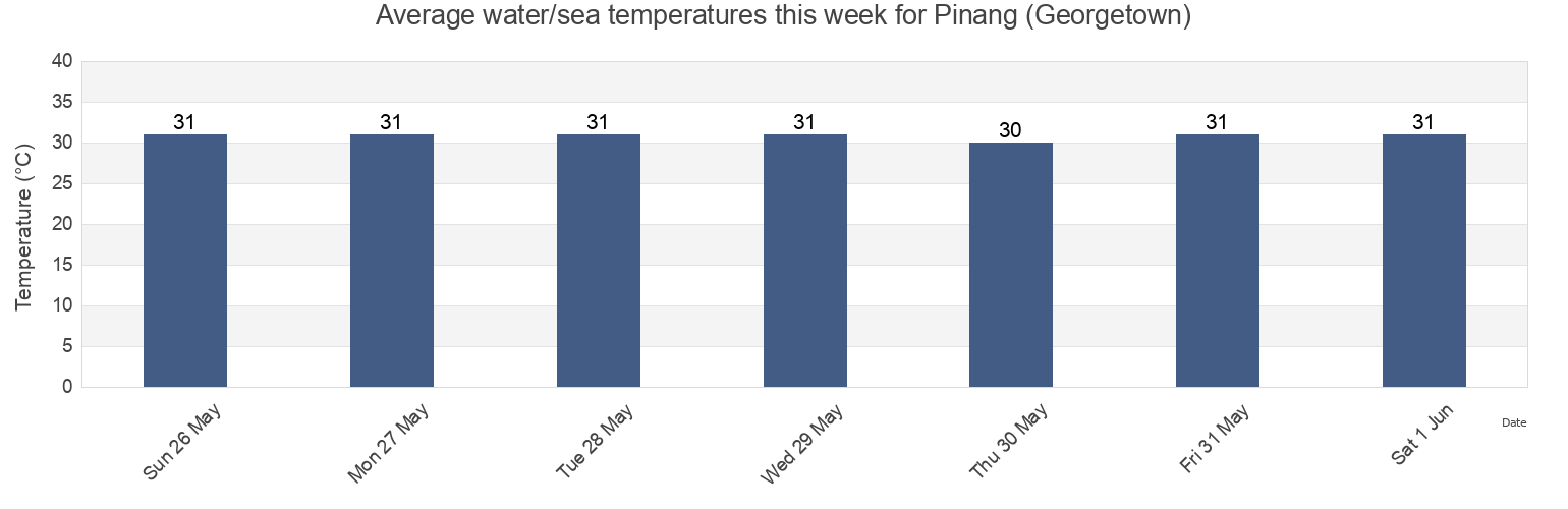Water temperature in Pinang (Georgetown), Daerah Timur Laut, Penang, Malaysia today and this week