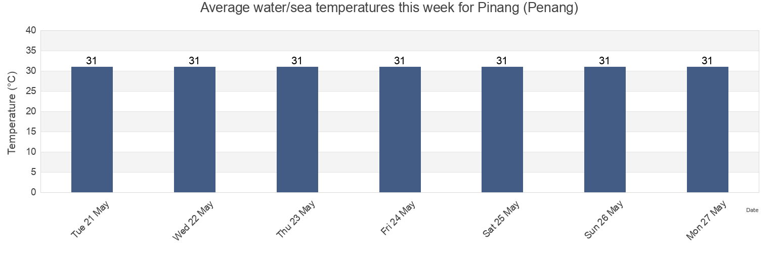 Water temperature in Pinang (Penang), Daerah Timur Laut, Penang, Malaysia today and this week
