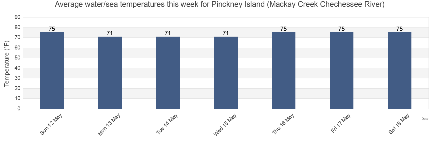 Water temperature in Pinckney Island (Mackay Creek Chechessee River), Beaufort County, South Carolina, United States today and this week