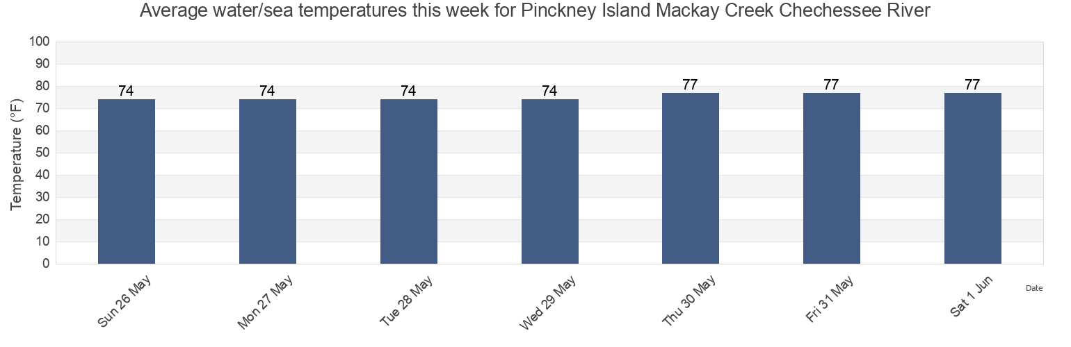 Water temperature in Pinckney Island Mackay Creek Chechessee River, Beaufort County, South Carolina, United States today and this week