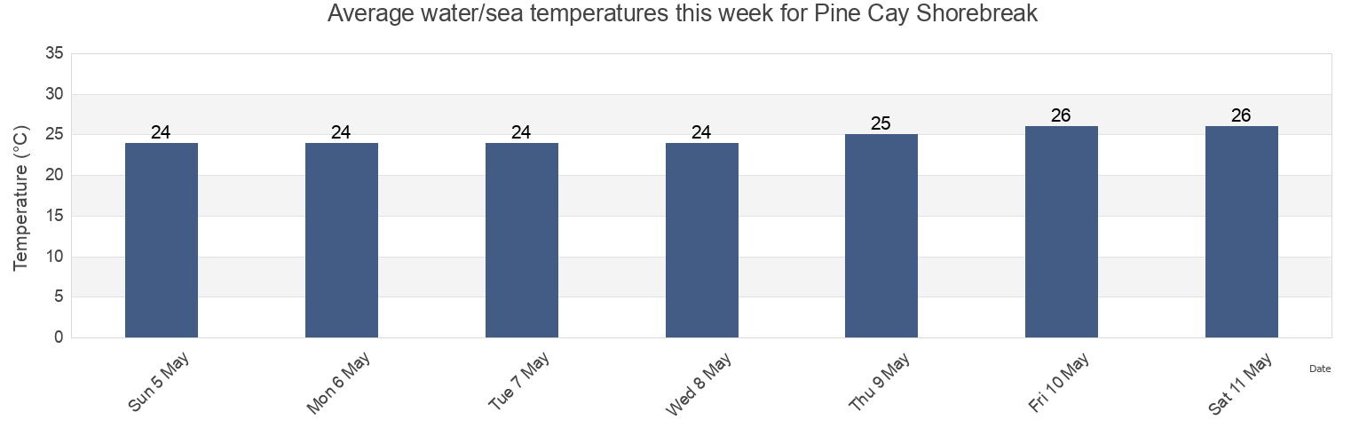 Water temperature in Pine Cay Shorebreak, Arrondissement de Saint-Louis du Nord, Nord-Ouest, Haiti today and this week