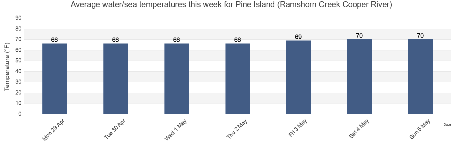 Water temperature in Pine Island (Ramshorn Creek Cooper River), Beaufort County, South Carolina, United States today and this week
