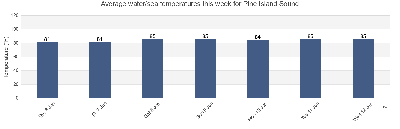 Water temperature in Pine Island Sound, Lee County, Florida, United States today and this week