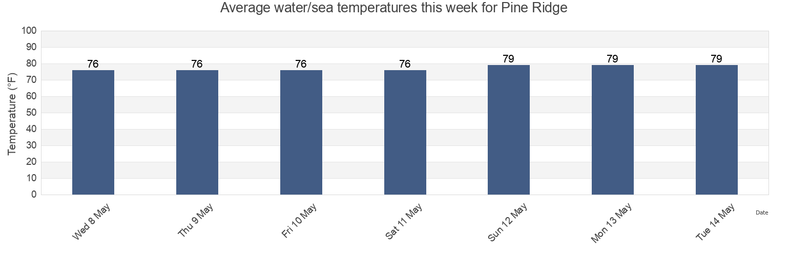 Water temperature in Pine Ridge, Collier County, Florida, United States today and this week
