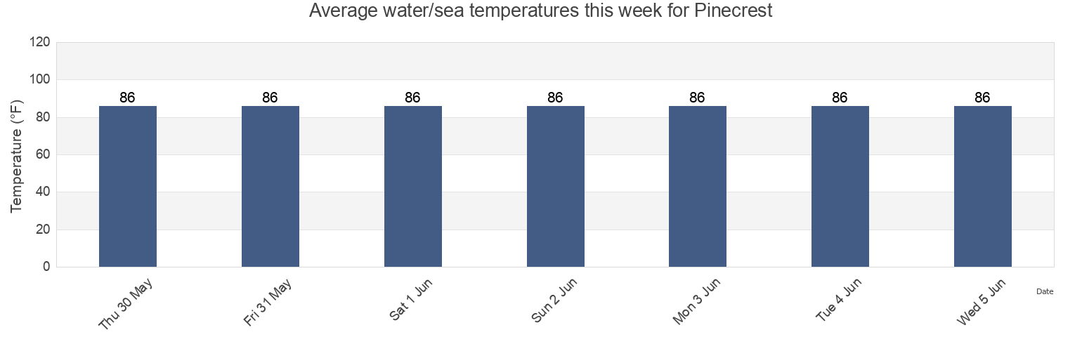 Water temperature in Pinecrest, Miami-Dade County, Florida, United States today and this week