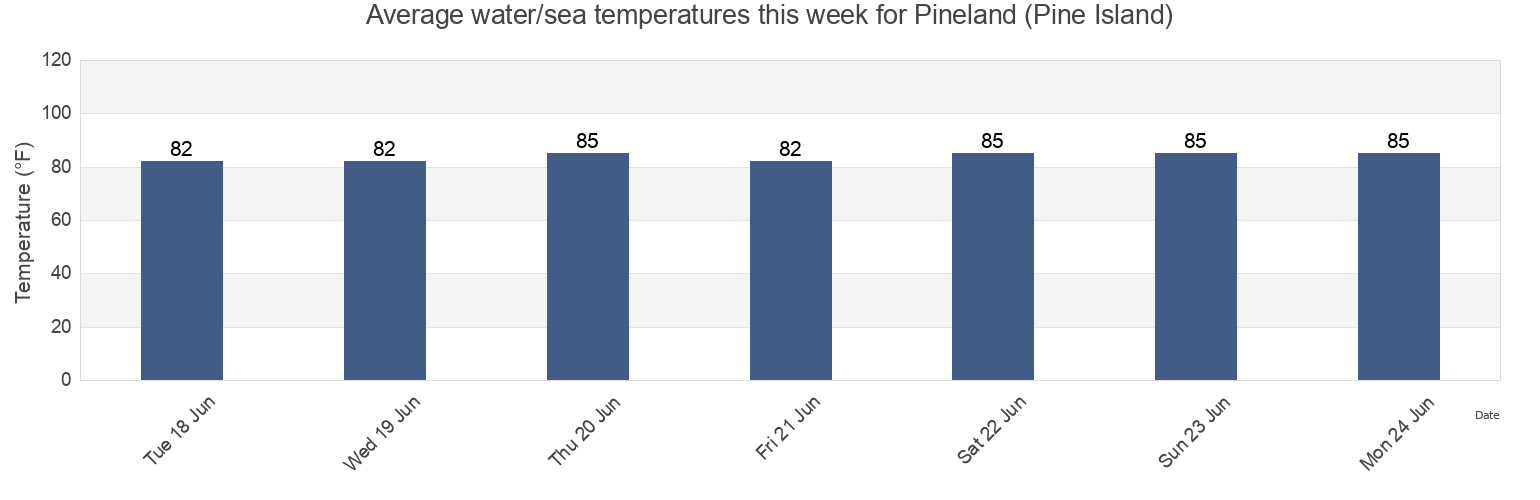 Water temperature in Pineland (Pine Island), Lee County, Florida, United States today and this week