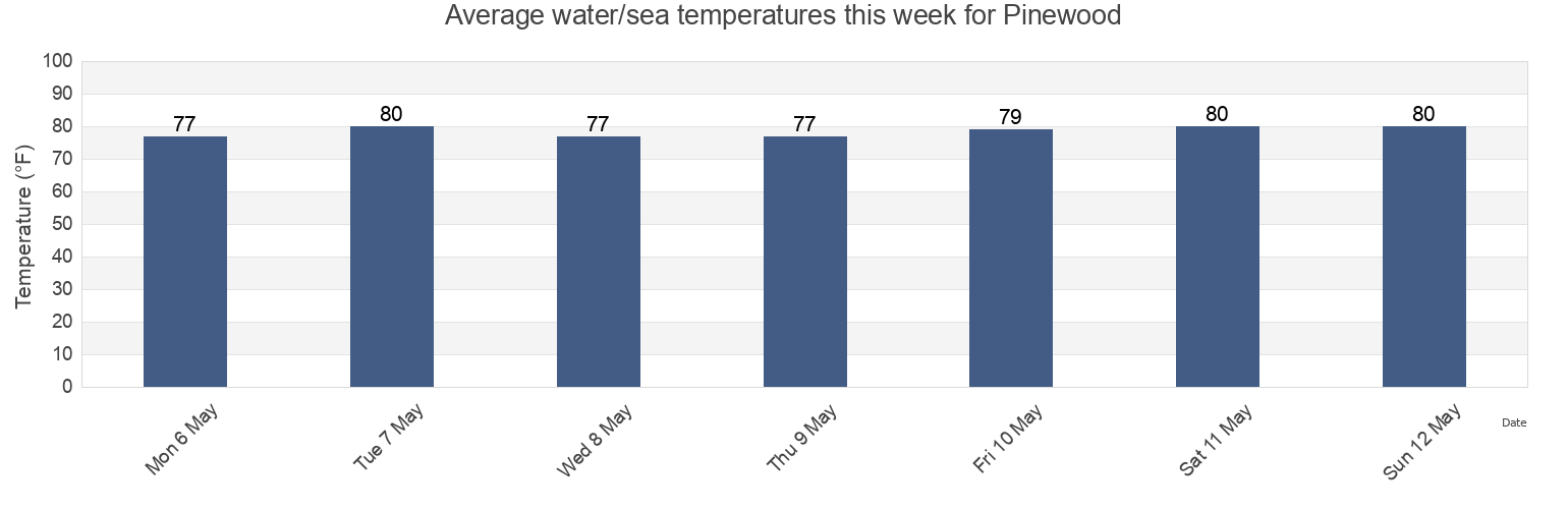 Water temperature in Pinewood, Miami-Dade County, Florida, United States today and this week