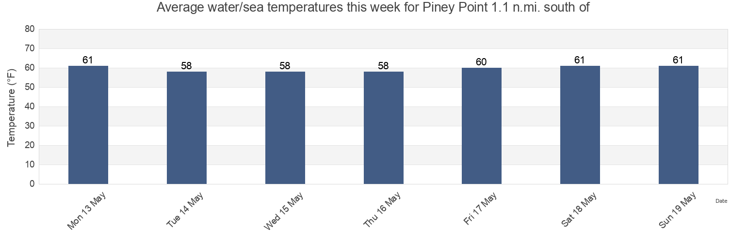 Water temperature in Piney Point 1.1 n.mi. south of, Saint Mary's County, Maryland, United States today and this week